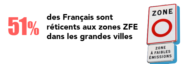 ZFE : l’interdiction de circuler pour les Crit’Air 3 à nouveau repoussée